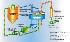 Dehumidifying Equipment